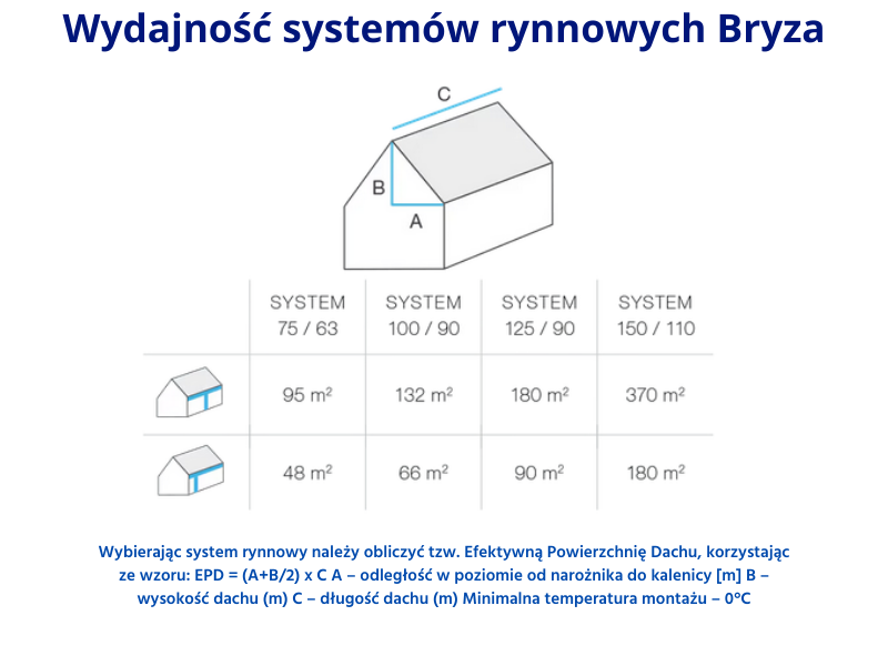 bryza pvc grafitowy wydajność systemu 125mm
